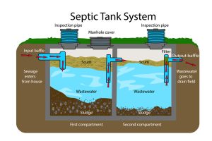 Infographic with text descriptions of a Septic Tank. Domestic wastewater. Flat vector EPS